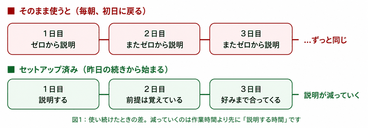 図1 使い続けたときの差