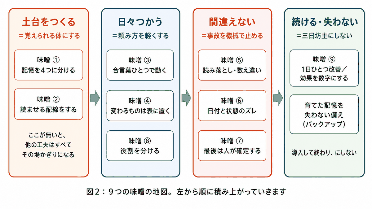 図2 9つの味噌の地図