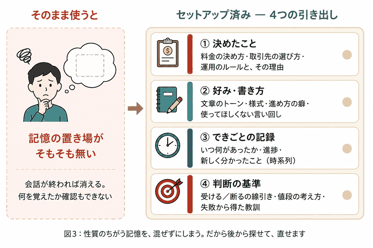 図3 記憶の4つの引き出し