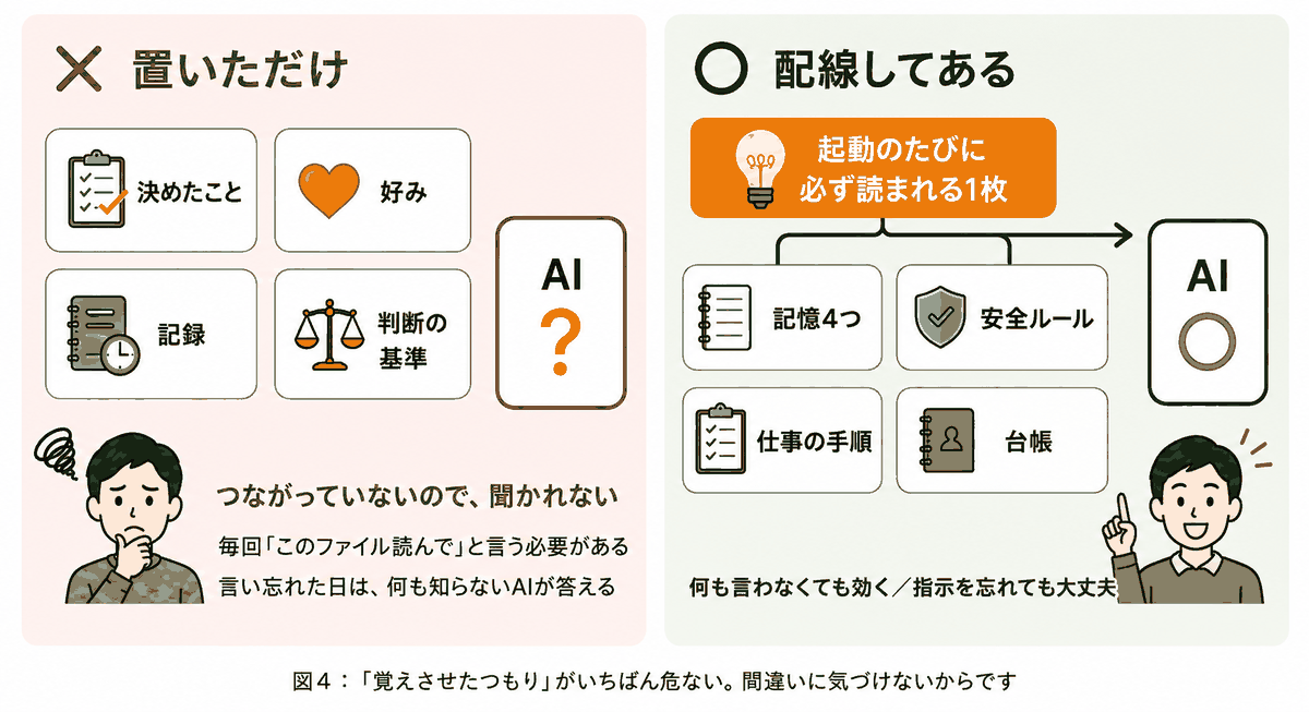 図4 置いただけと配線してある