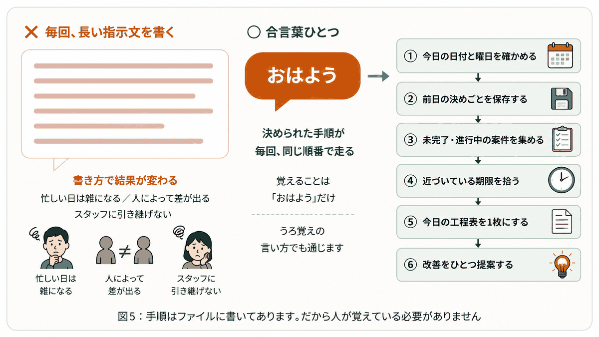 図5 合言葉ひとつ
