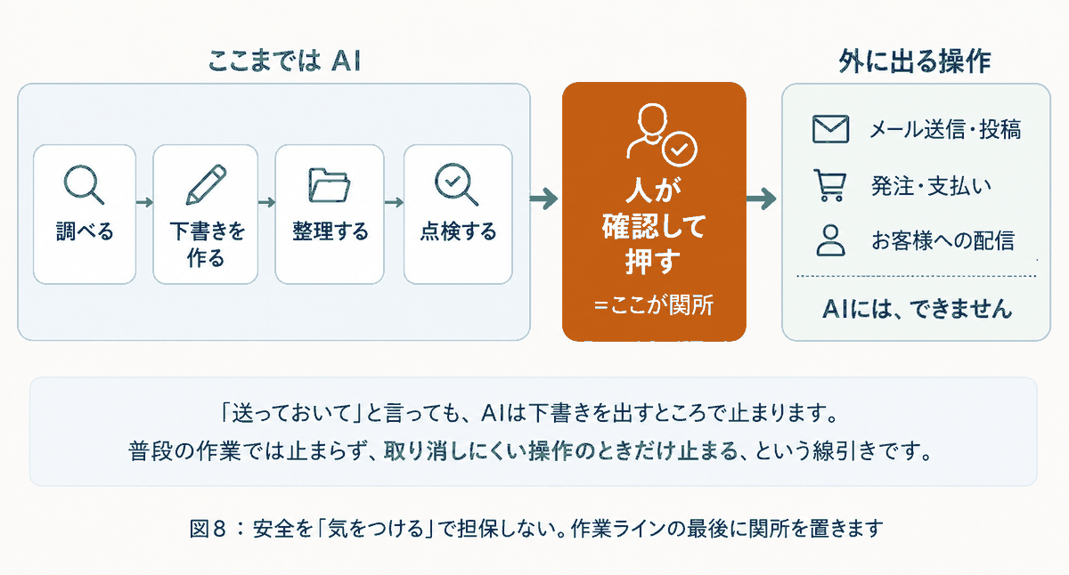 図8 人が確認して押す関所