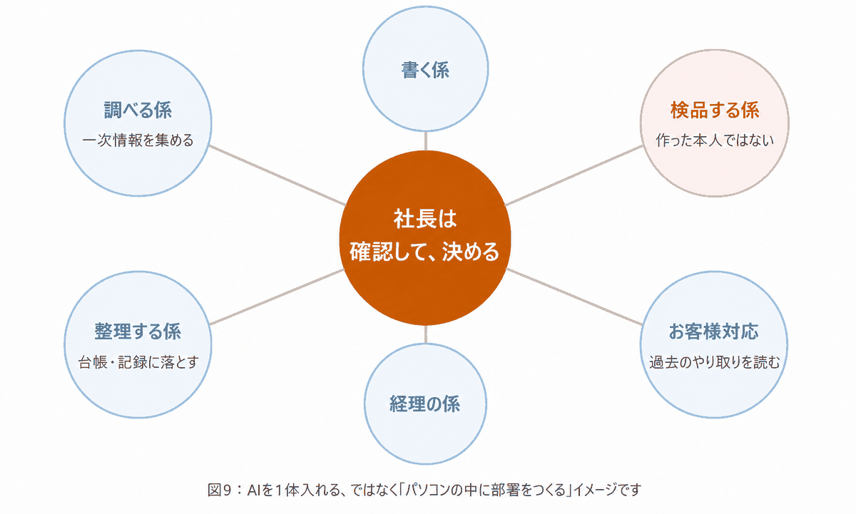 図9 パソコンの中に部署をつくる
