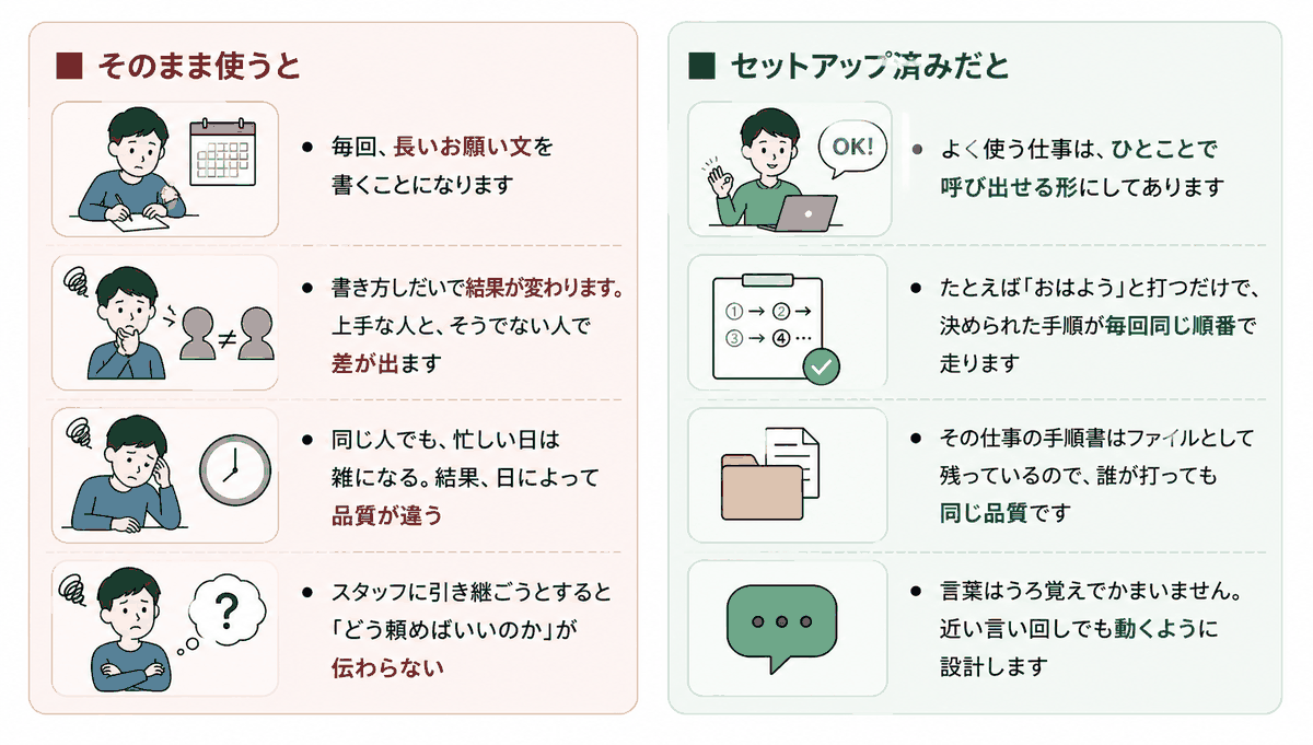 合言葉：そのまま使うと／セットアップ済みだと
