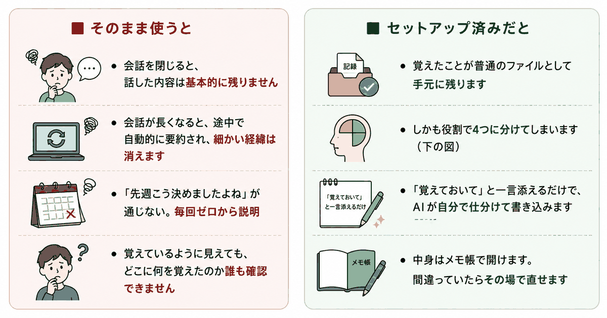記憶：そのまま使うと／セットアップ済みだと